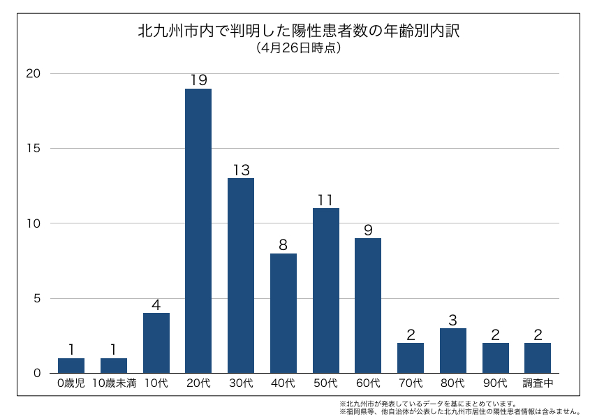 北九州市内で判明した新型コロナウイルス陽性患者の年齢別内訳（4月26日時点）