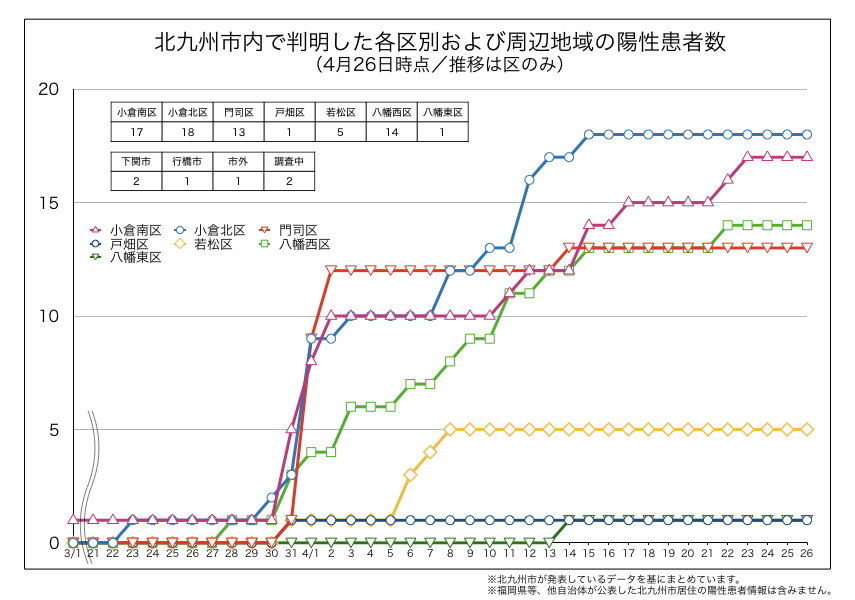 北九州市内で判明した新型コロナウイルス陽性患者の区別内訳（4月26日時点）