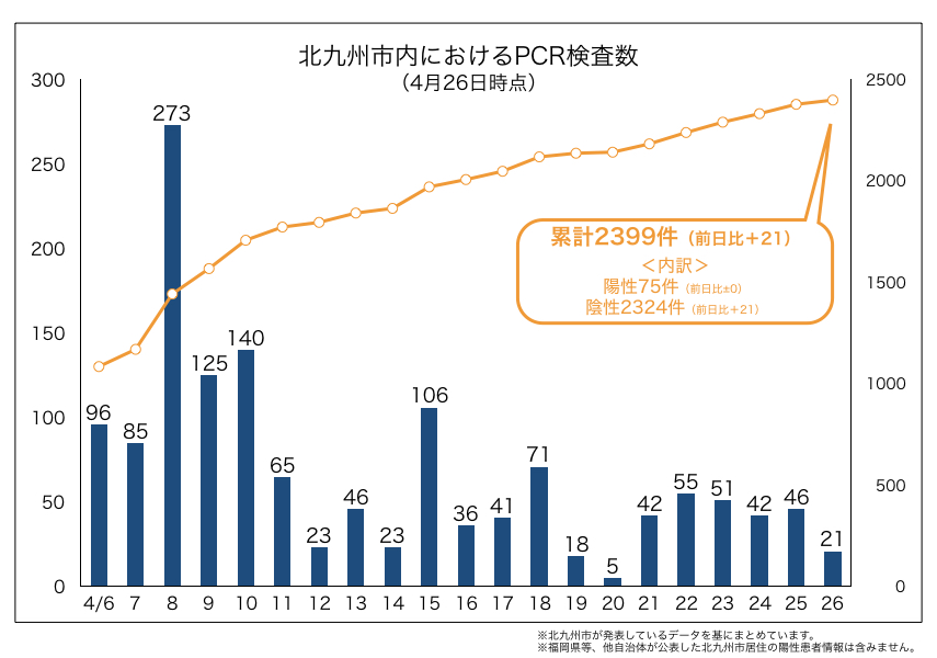 北九州市内におけるPCR検査数（2020年4月26日時点）