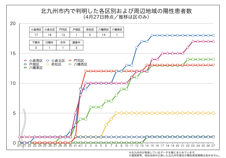 北九州市内で判明した新型コロナウイルス陽性患者の区別内訳（4月27日時点）