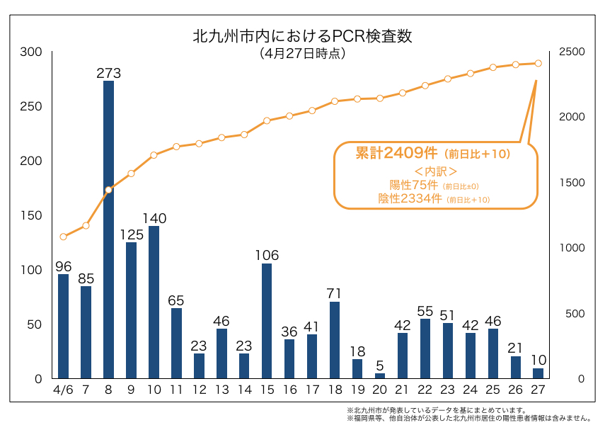 北九州市内におけるPCR検査数（2020年4月27日時点）