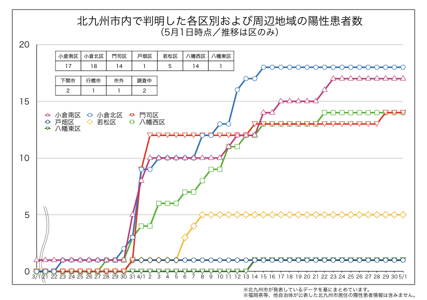 北九州市内で判明した新型コロナウイルス陽性患者の区別内訳（2020年5月1日時点）