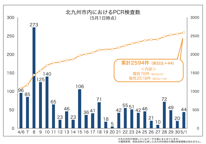 北九州市内におけるPCR検査数（2020年5月1日時点）