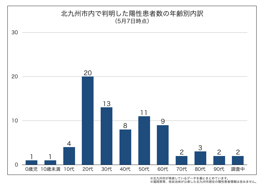 北九州市内で判明した新型コロナウイルス陽性患者の年齢別内訳（2020年5月7日時点）