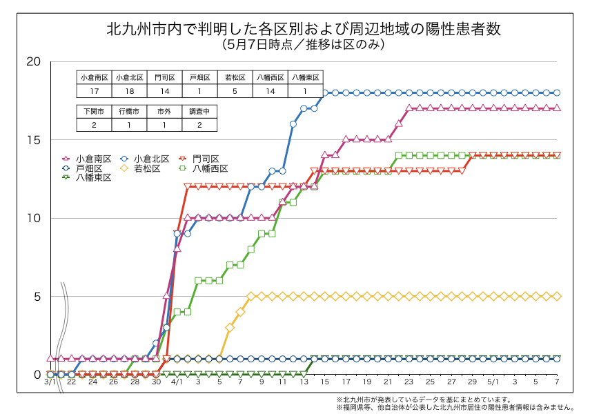 北九州市内で判明した新型コロナウイルス陽性患者の区別内訳（2020年5月7日時点）