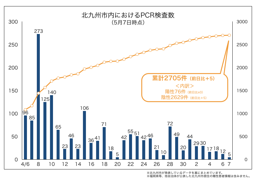 北九州市内におけるPCR検査数（2020年5月7日時点）