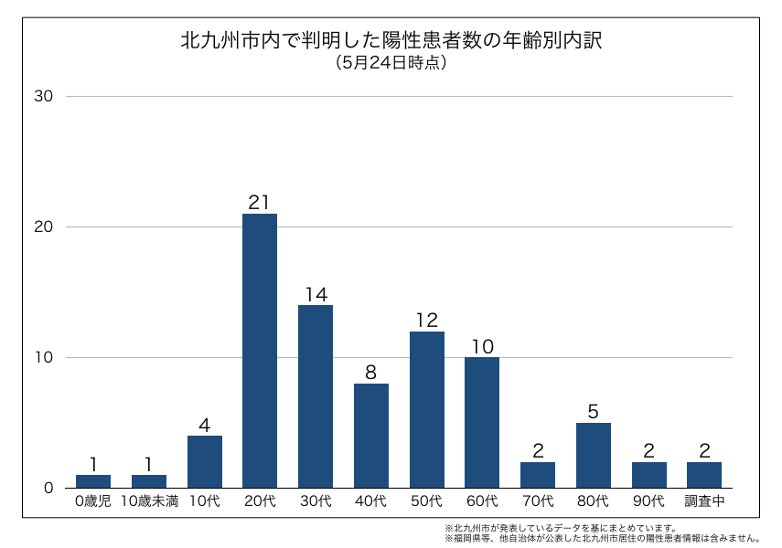 北九州市内で判明した新型コロナウイルス陽性患者の年齢別内訳(2020年5月24日時点)