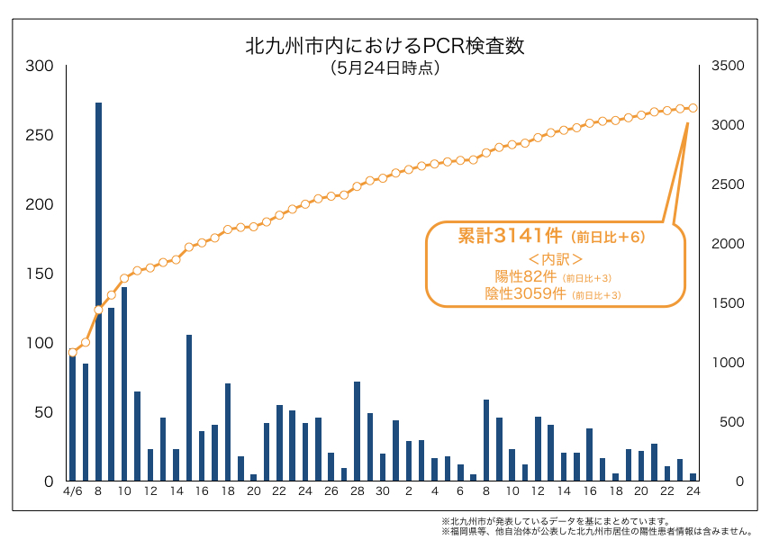 北九州市内におけるPCR検査数(2020年5月24日時点)