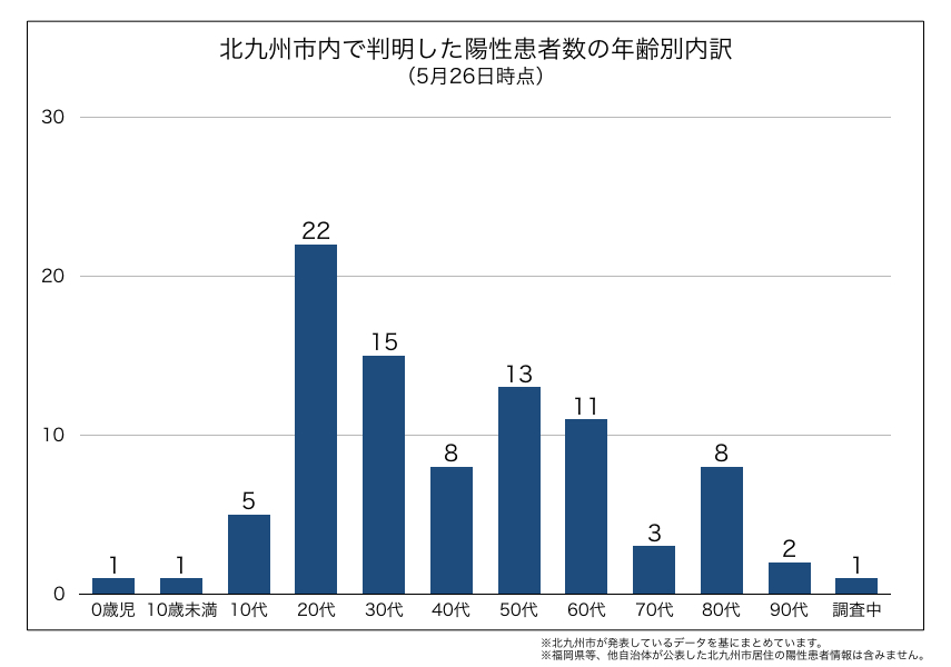 北九州市内で判明した新型コロナウイルス陽性患者の年齢別内訳（2020年5月26日時点）
