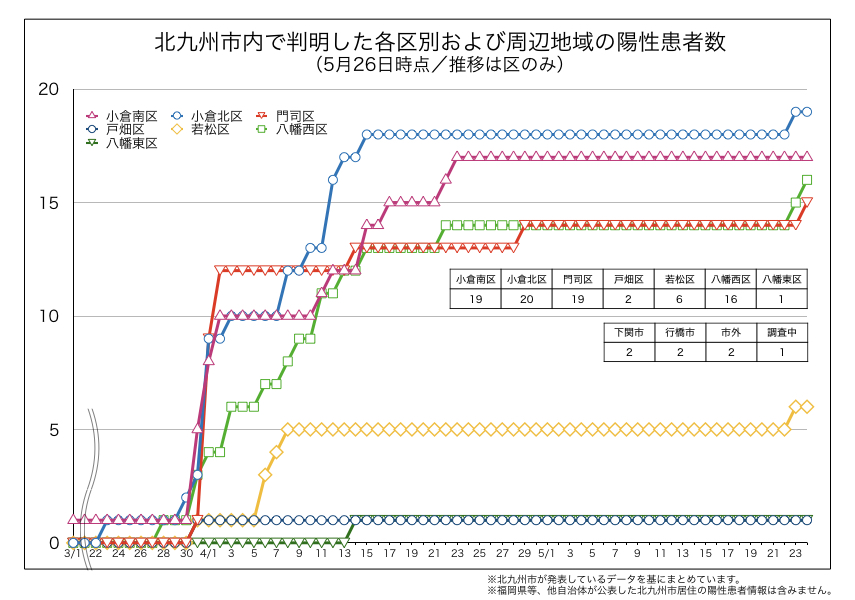 北九州市内で判明した新型コロナウイルス陽性患者の区別内訳（2020年5月26日時点）