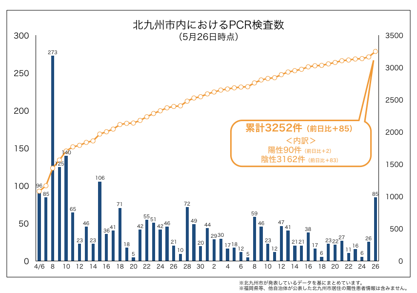 北九州市内におけるPCR検査数（2020年5月26日時点）