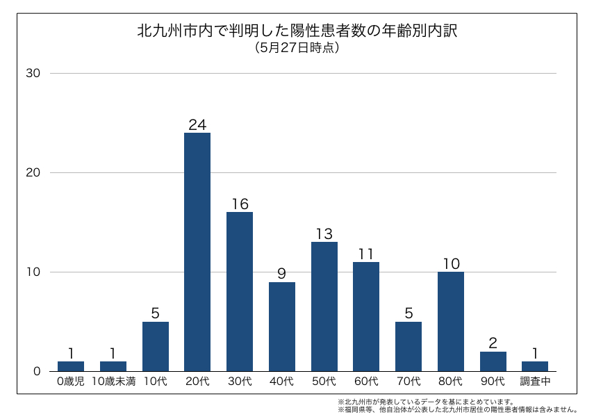北九州市内で判明した新型コロナウイルス陽性患者の年齢別内訳(2020年5月27日時点)