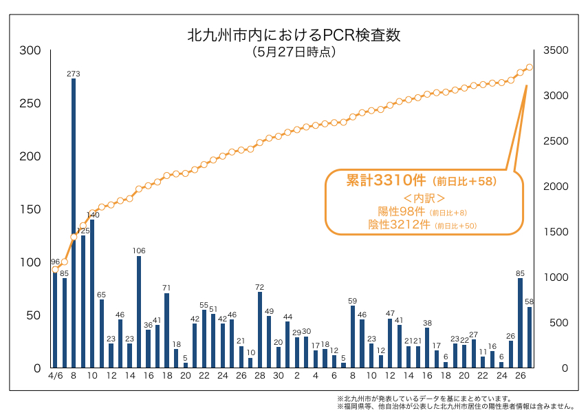 北九州市内におけるPCR検査数(2020年5月27日時点)
