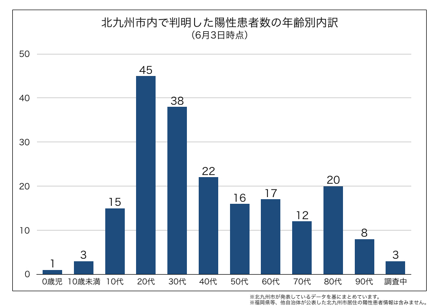 北九州市内で判明した新型コロナウイルス陽性患者の年齢別内訳(2020年6月3日時点)