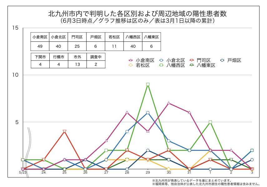 北九州市内で判明した新型コロナウイルス陽性患者の区別内訳(2020年6月3日時点)