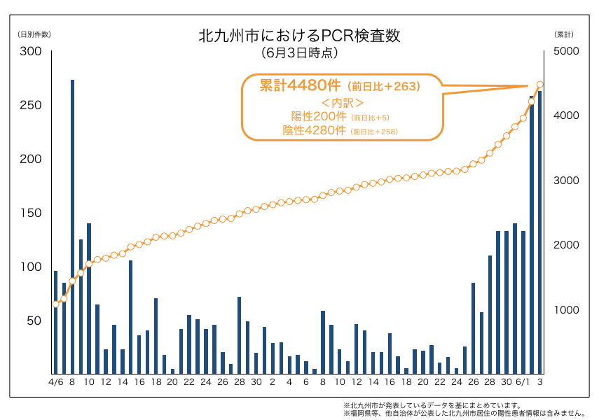 北九州市内におけるPCR検査数(2020年6月3日時点)