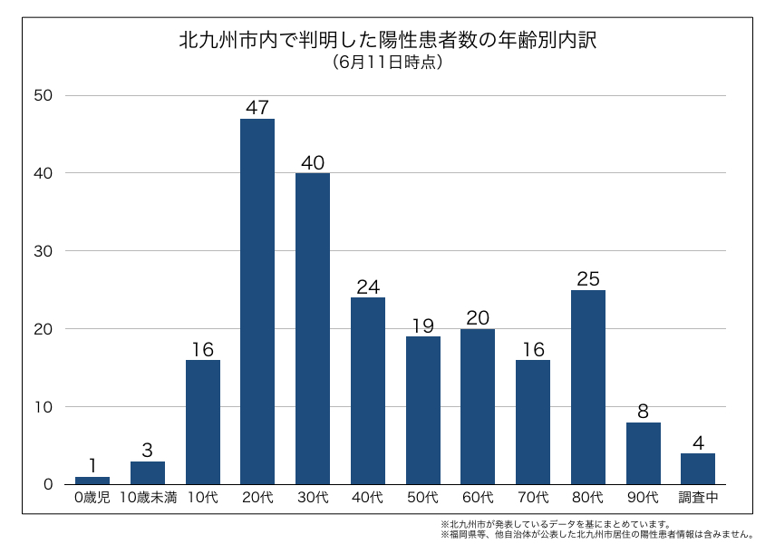 北九州市内で判明した新型コロナウイルス陽性患者の年齢別内訳（2020年6月11日時点）