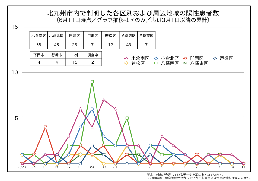 北九州市内で判明した新型コロナウイルス陽性患者の区別内訳（2020年6月11日時点）