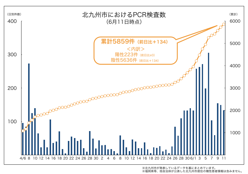 北九州市内におけるPCR検査数（2020年6月11日時点）